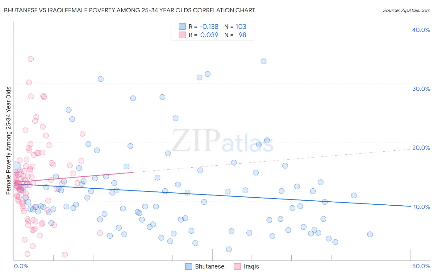 Bhutanese vs Iraqi Female Poverty Among 25-34 Year Olds