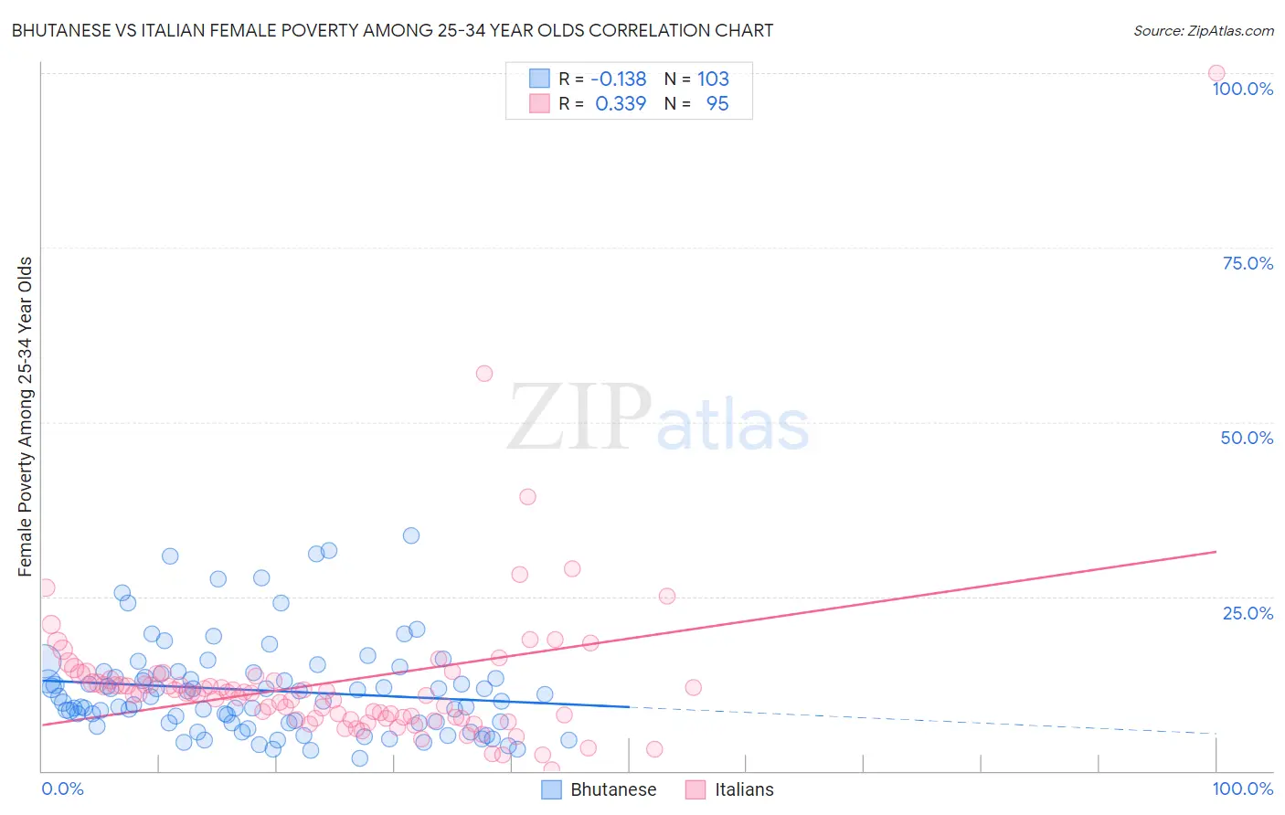 Bhutanese vs Italian Female Poverty Among 25-34 Year Olds