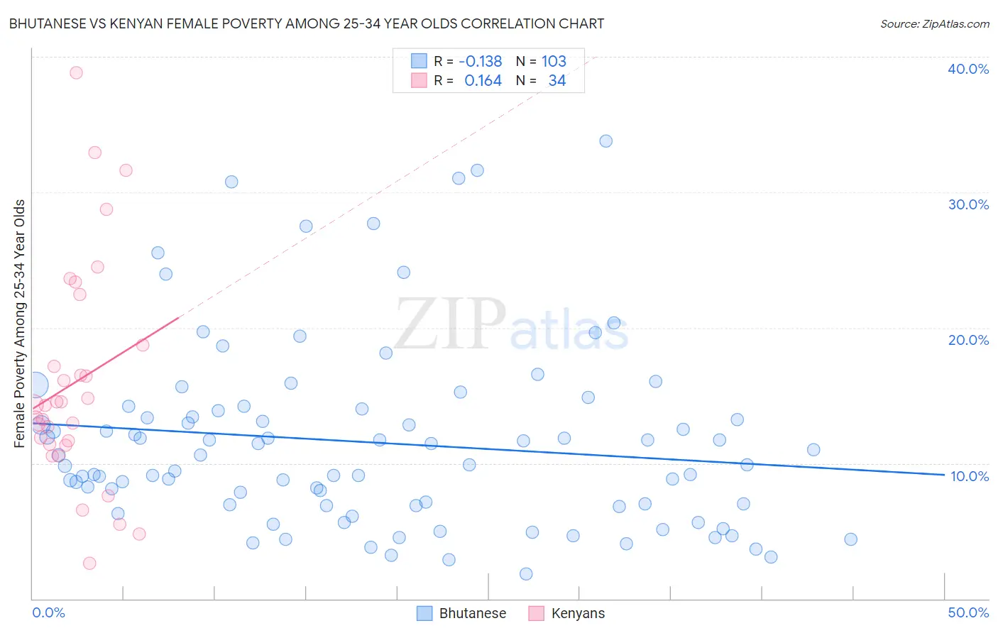 Bhutanese vs Kenyan Female Poverty Among 25-34 Year Olds