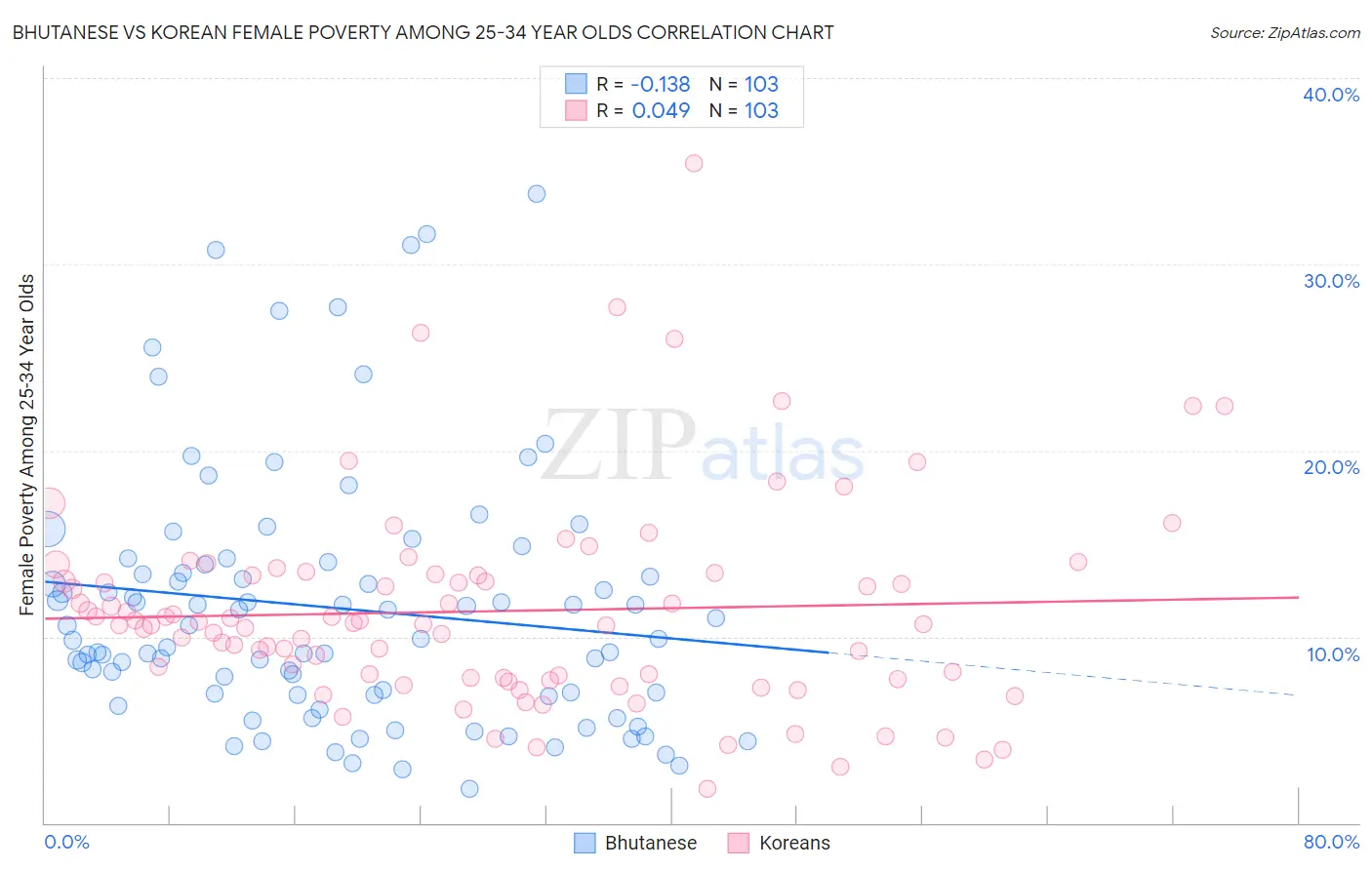 Bhutanese vs Korean Female Poverty Among 25-34 Year Olds