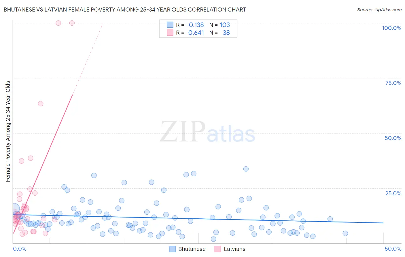Bhutanese vs Latvian Female Poverty Among 25-34 Year Olds