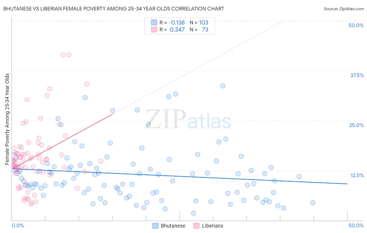 Bhutanese vs Liberian Female Poverty Among 25-34 Year Olds