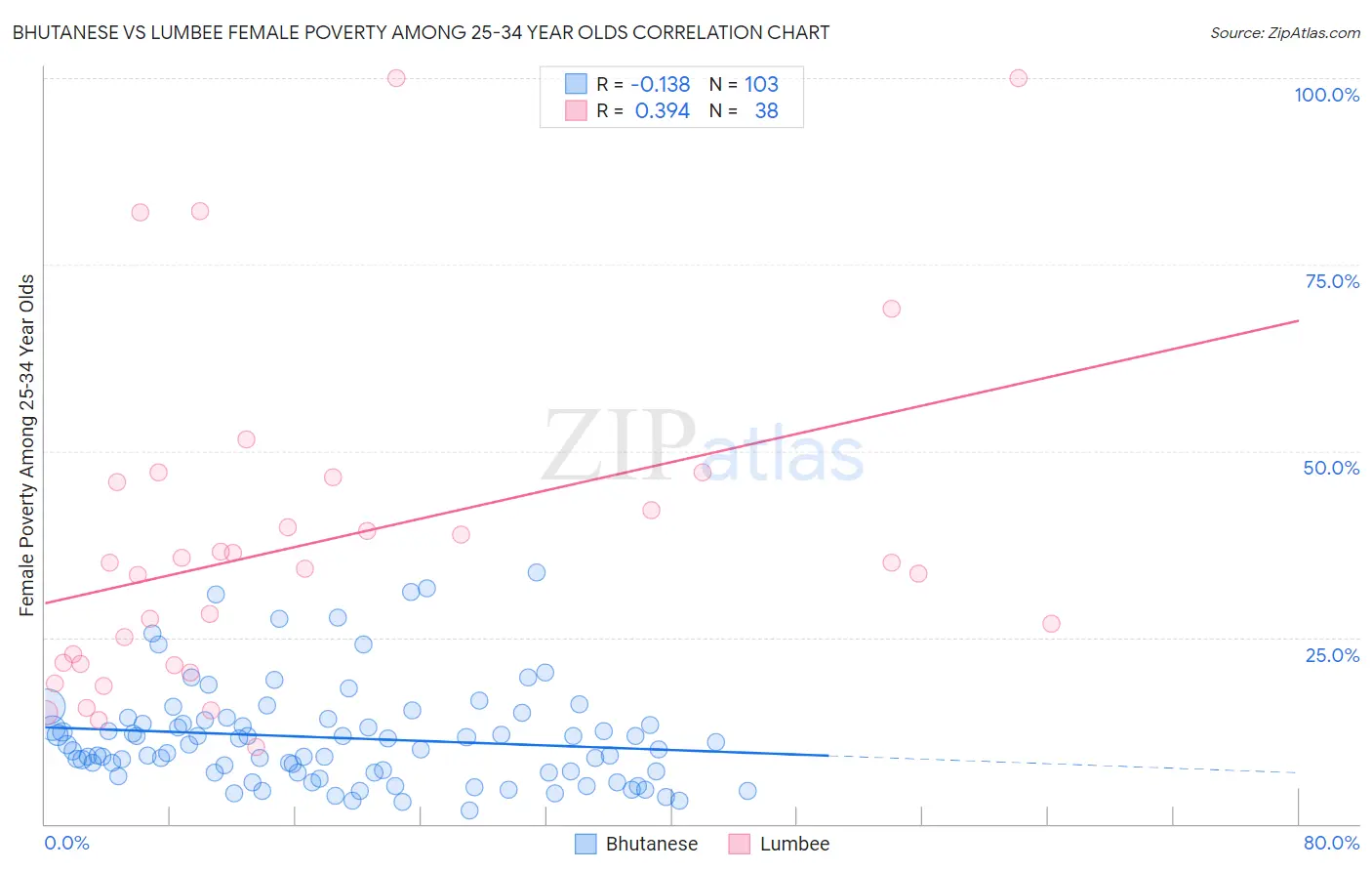 Bhutanese vs Lumbee Female Poverty Among 25-34 Year Olds