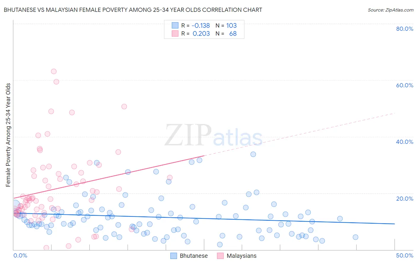 Bhutanese vs Malaysian Female Poverty Among 25-34 Year Olds