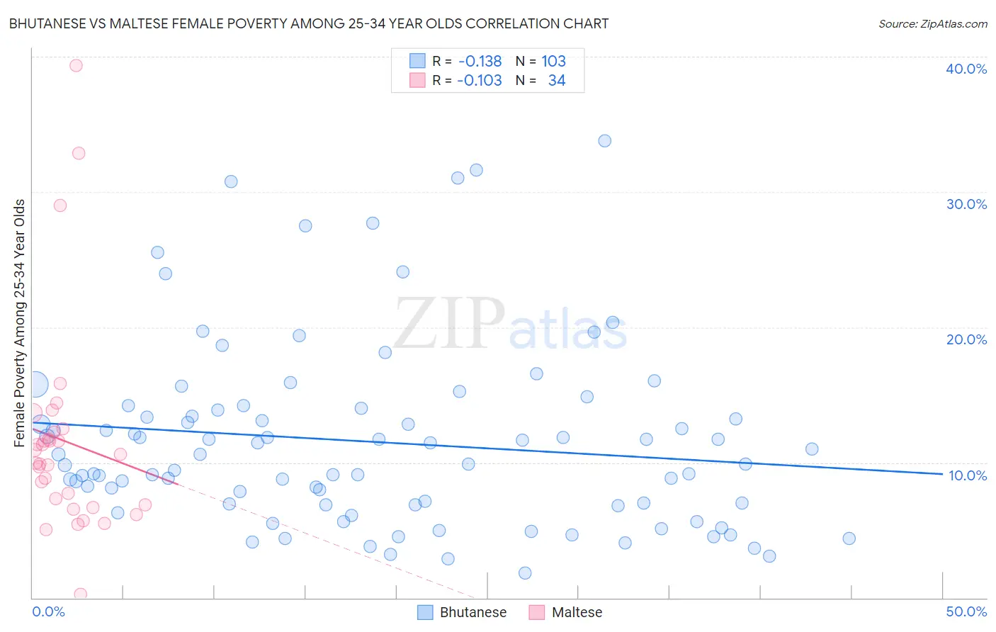 Bhutanese vs Maltese Female Poverty Among 25-34 Year Olds