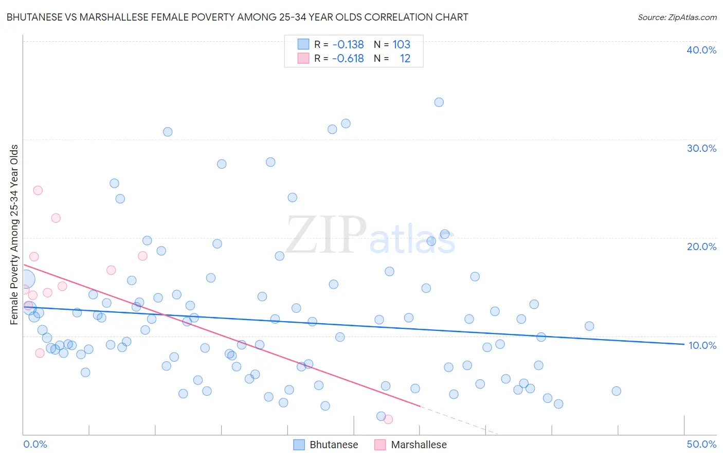 Bhutanese vs Marshallese Female Poverty Among 25-34 Year Olds