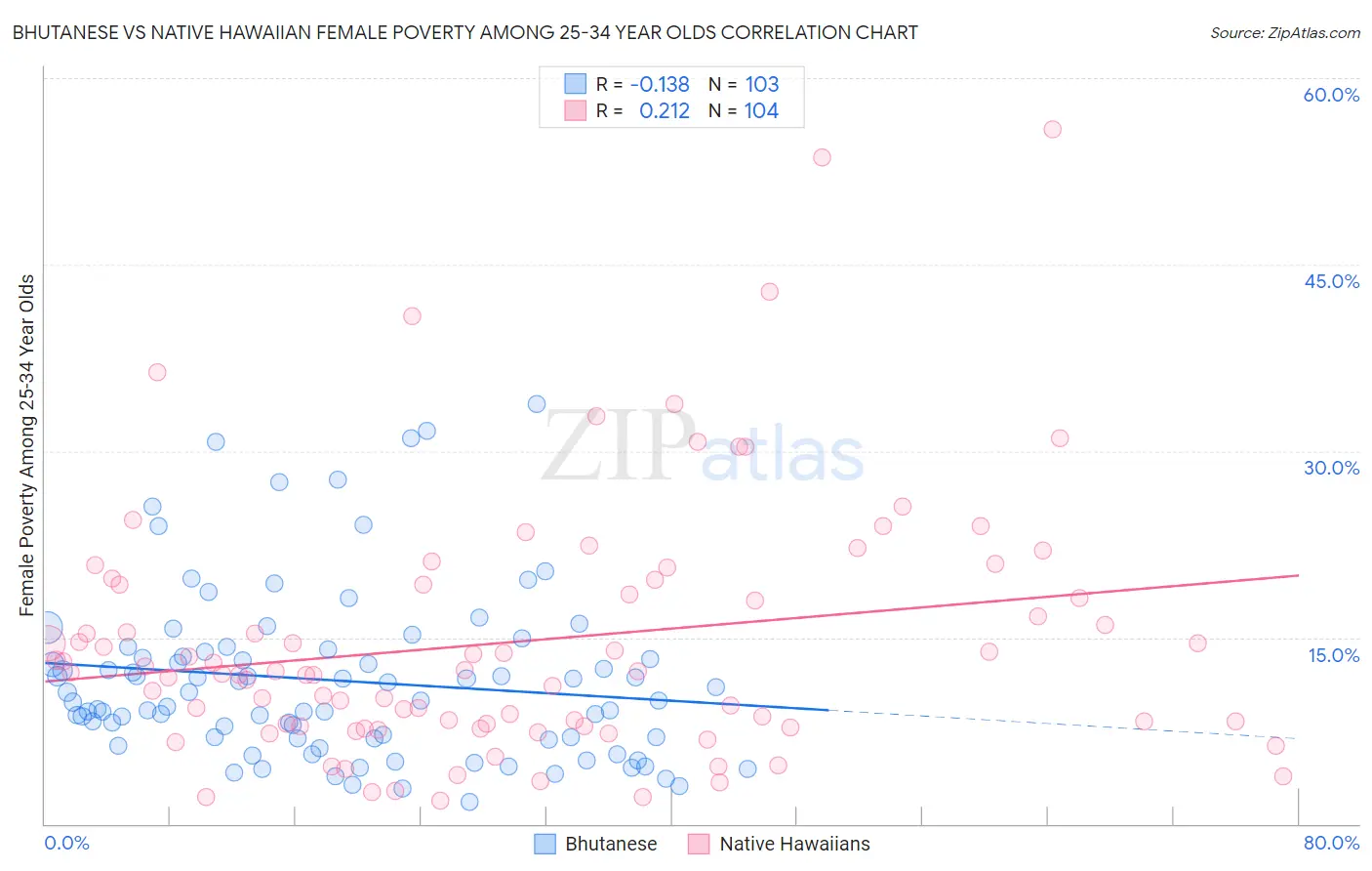 Bhutanese vs Native Hawaiian Female Poverty Among 25-34 Year Olds