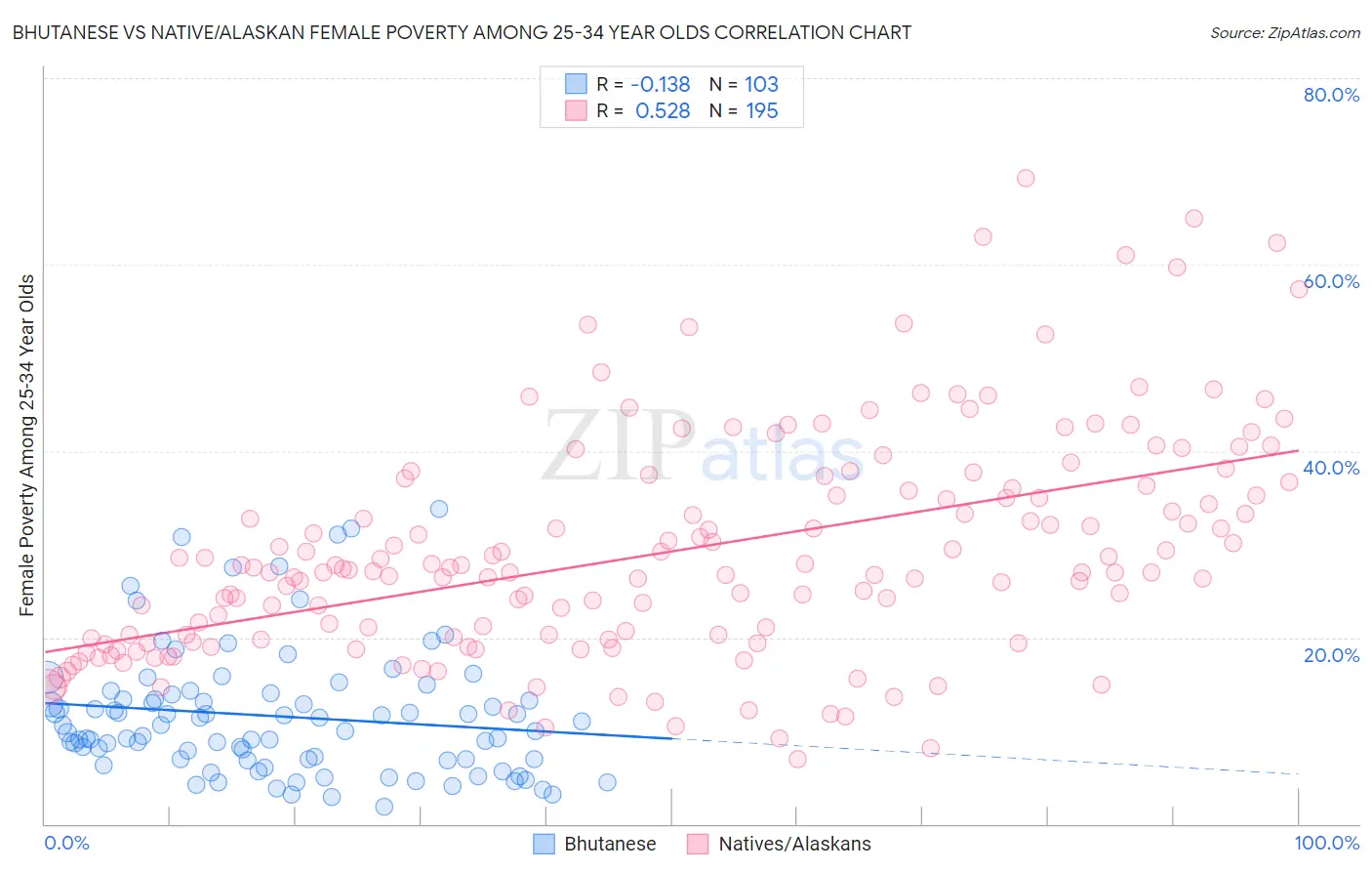 Bhutanese vs Native/Alaskan Female Poverty Among 25-34 Year Olds
