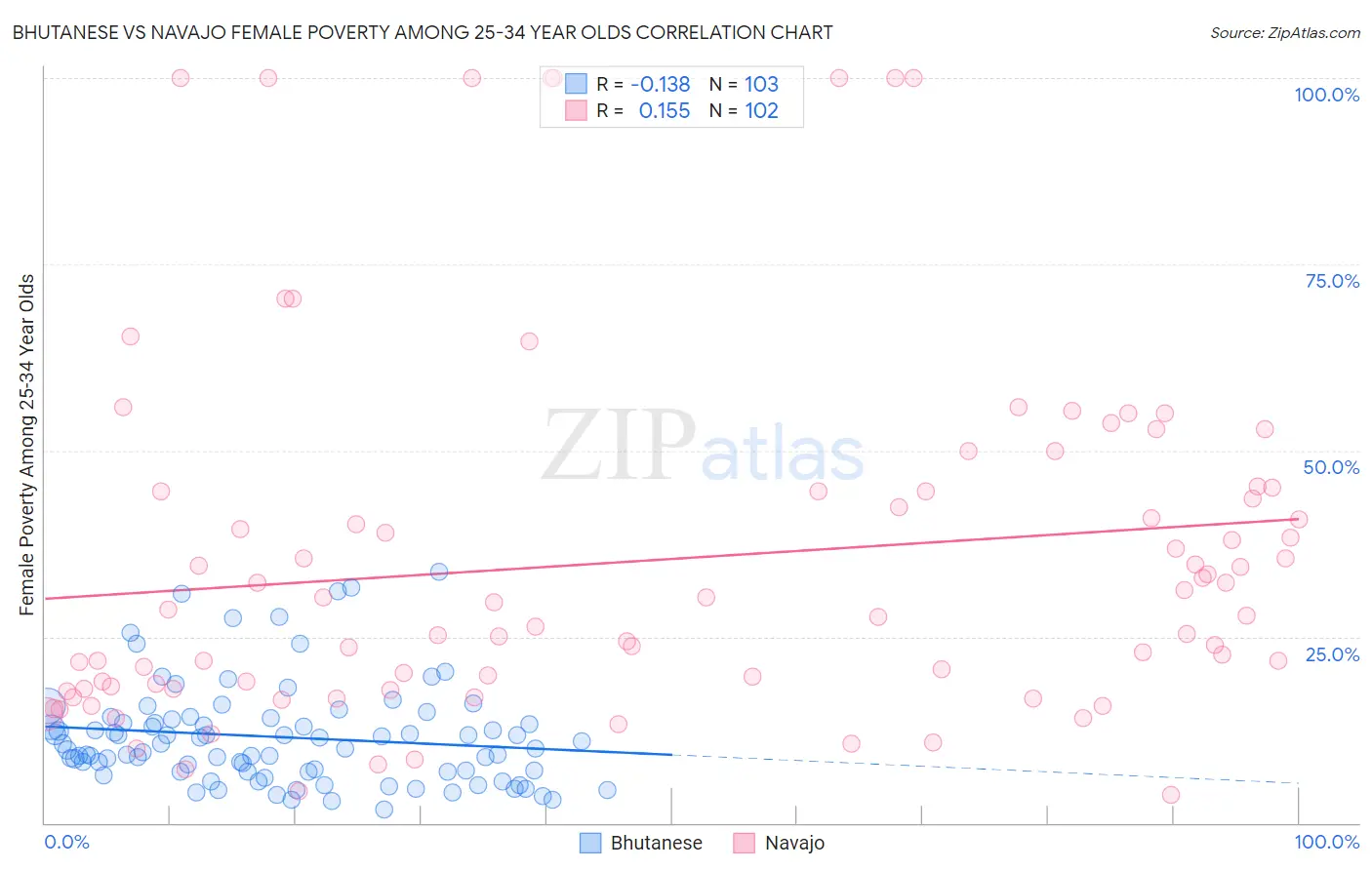 Bhutanese vs Navajo Female Poverty Among 25-34 Year Olds