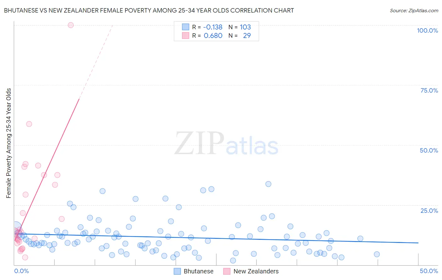 Bhutanese vs New Zealander Female Poverty Among 25-34 Year Olds
