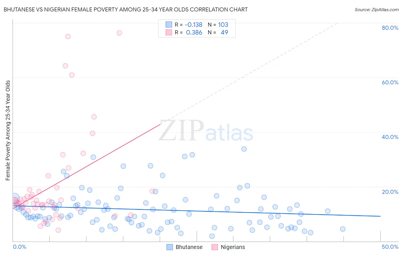 Bhutanese vs Nigerian Female Poverty Among 25-34 Year Olds