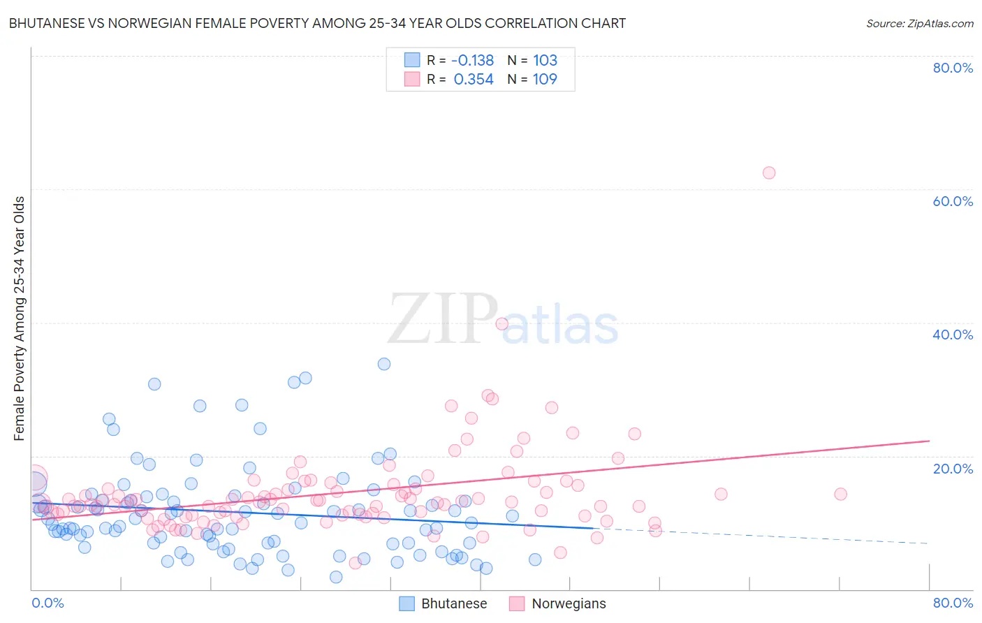 Bhutanese vs Norwegian Female Poverty Among 25-34 Year Olds