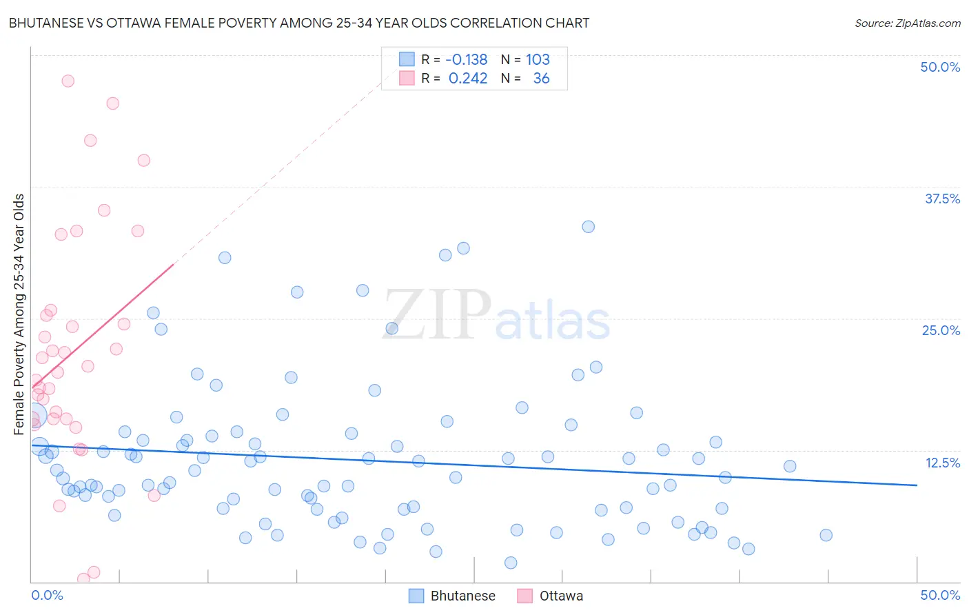 Bhutanese vs Ottawa Female Poverty Among 25-34 Year Olds