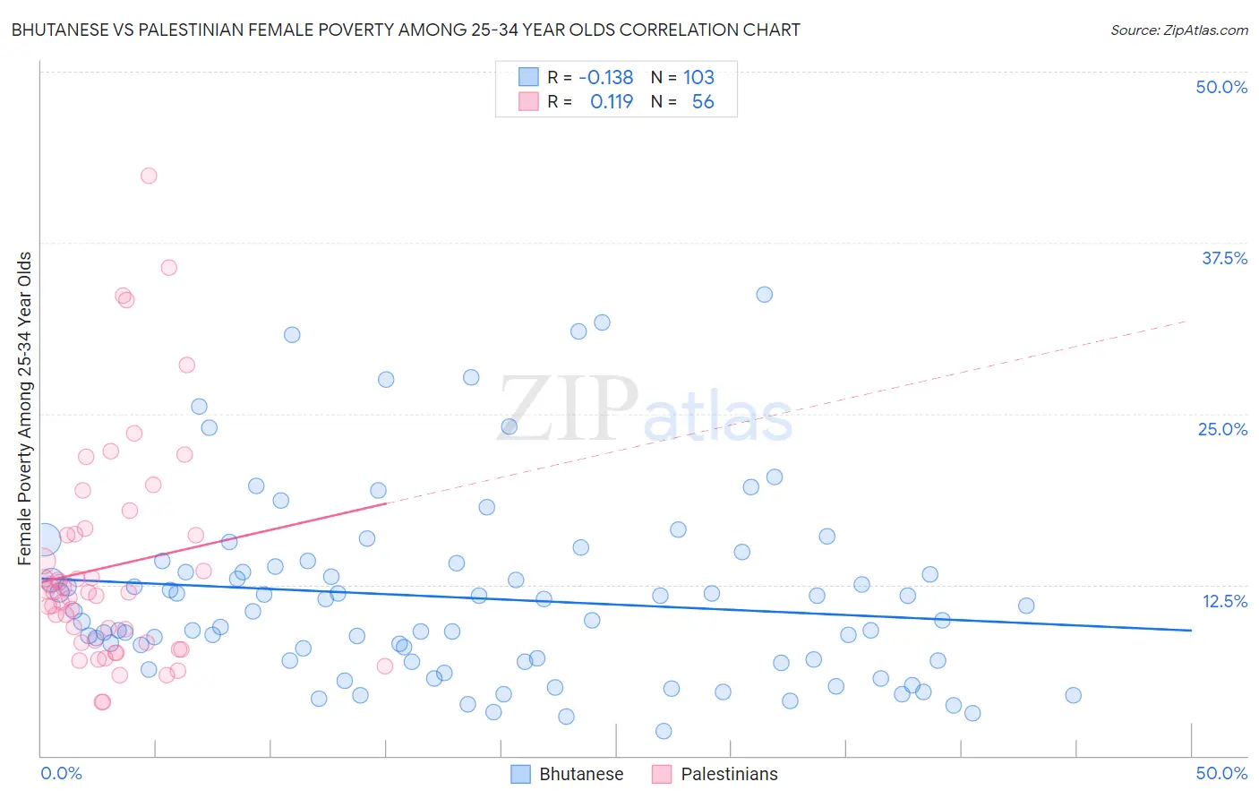 Bhutanese vs Palestinian Female Poverty Among 25-34 Year Olds