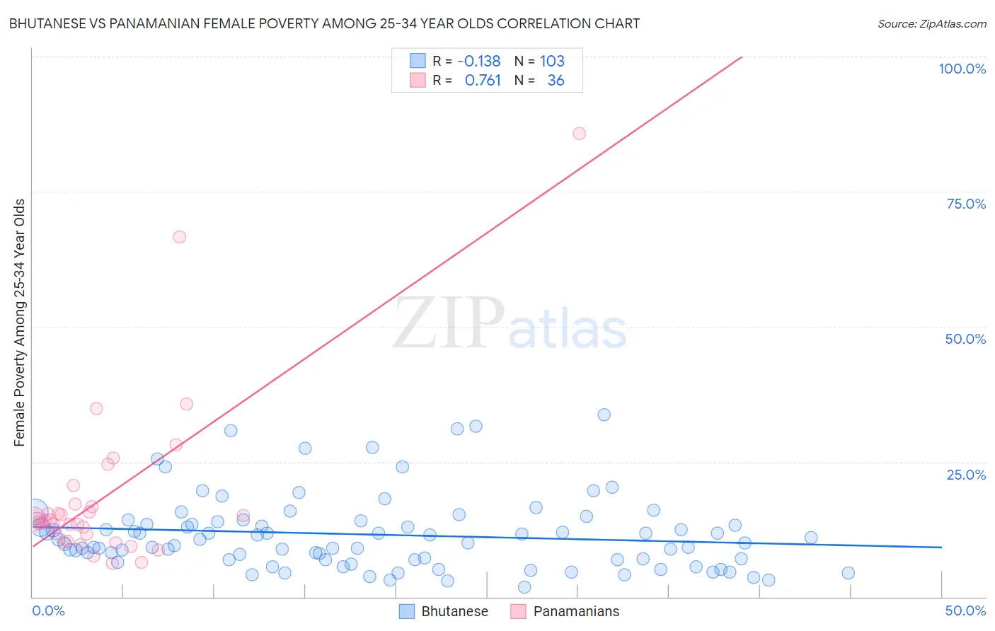 Bhutanese vs Panamanian Female Poverty Among 25-34 Year Olds