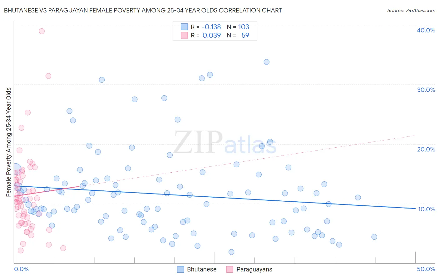 Bhutanese vs Paraguayan Female Poverty Among 25-34 Year Olds