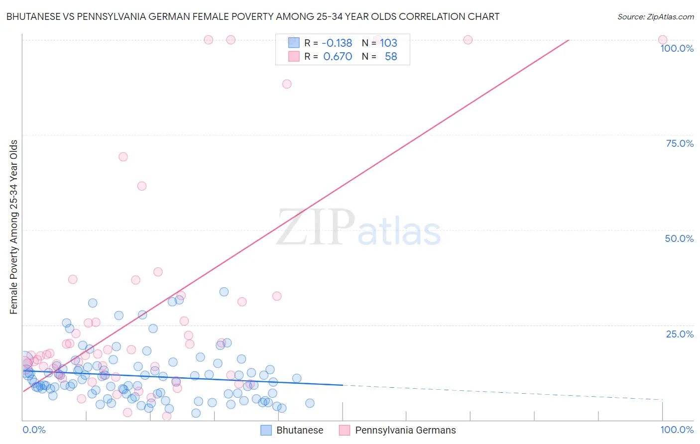 Bhutanese vs Pennsylvania German Female Poverty Among 25-34 Year Olds
