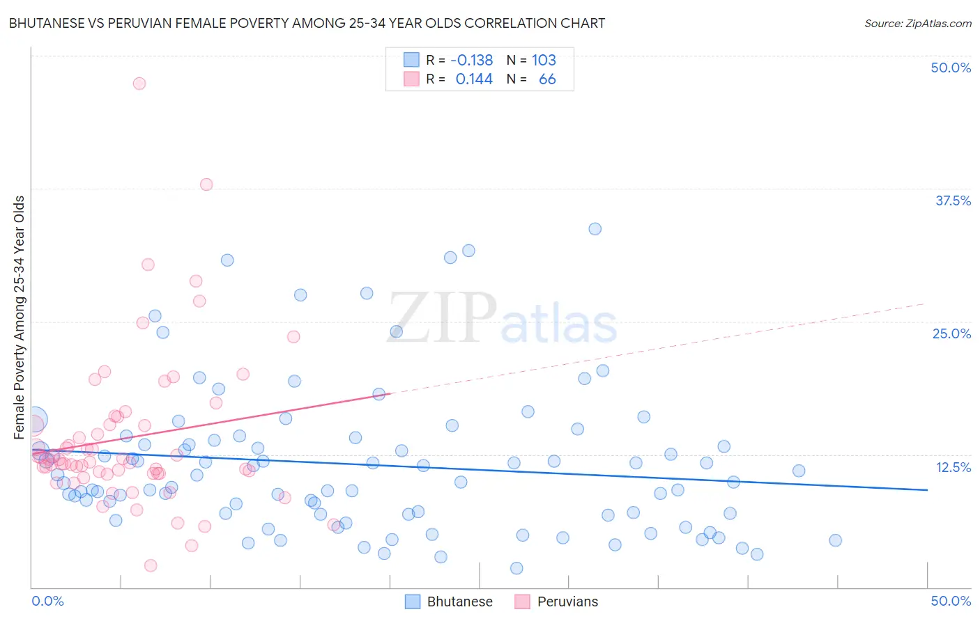 Bhutanese vs Peruvian Female Poverty Among 25-34 Year Olds
