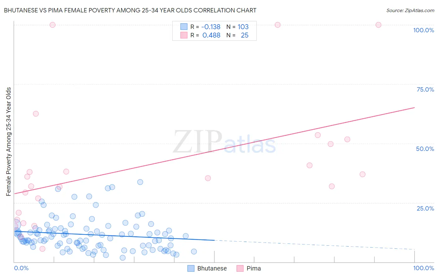 Bhutanese vs Pima Female Poverty Among 25-34 Year Olds