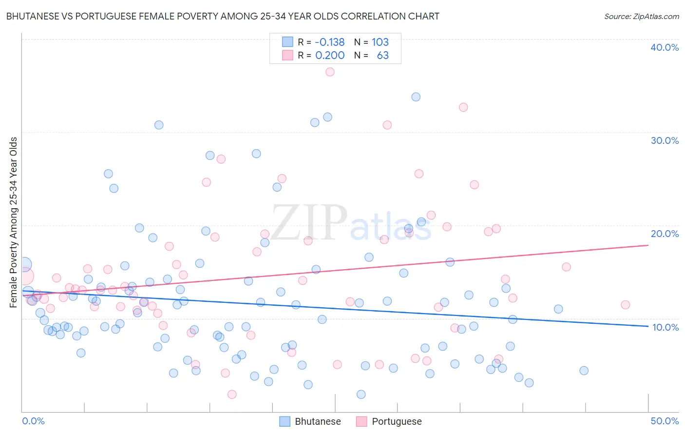 Bhutanese vs Portuguese Female Poverty Among 25-34 Year Olds
