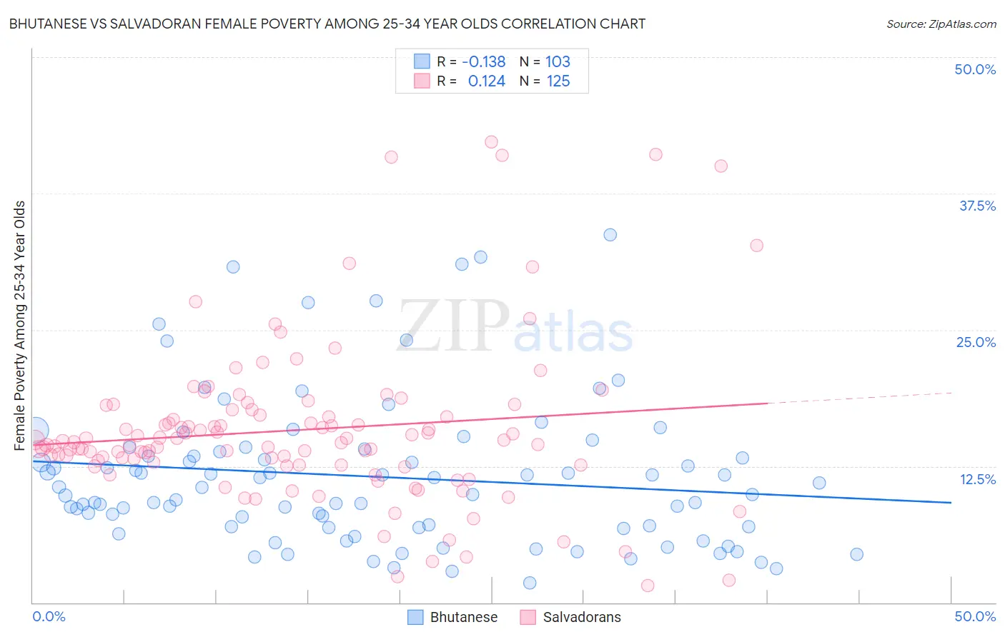 Bhutanese vs Salvadoran Female Poverty Among 25-34 Year Olds