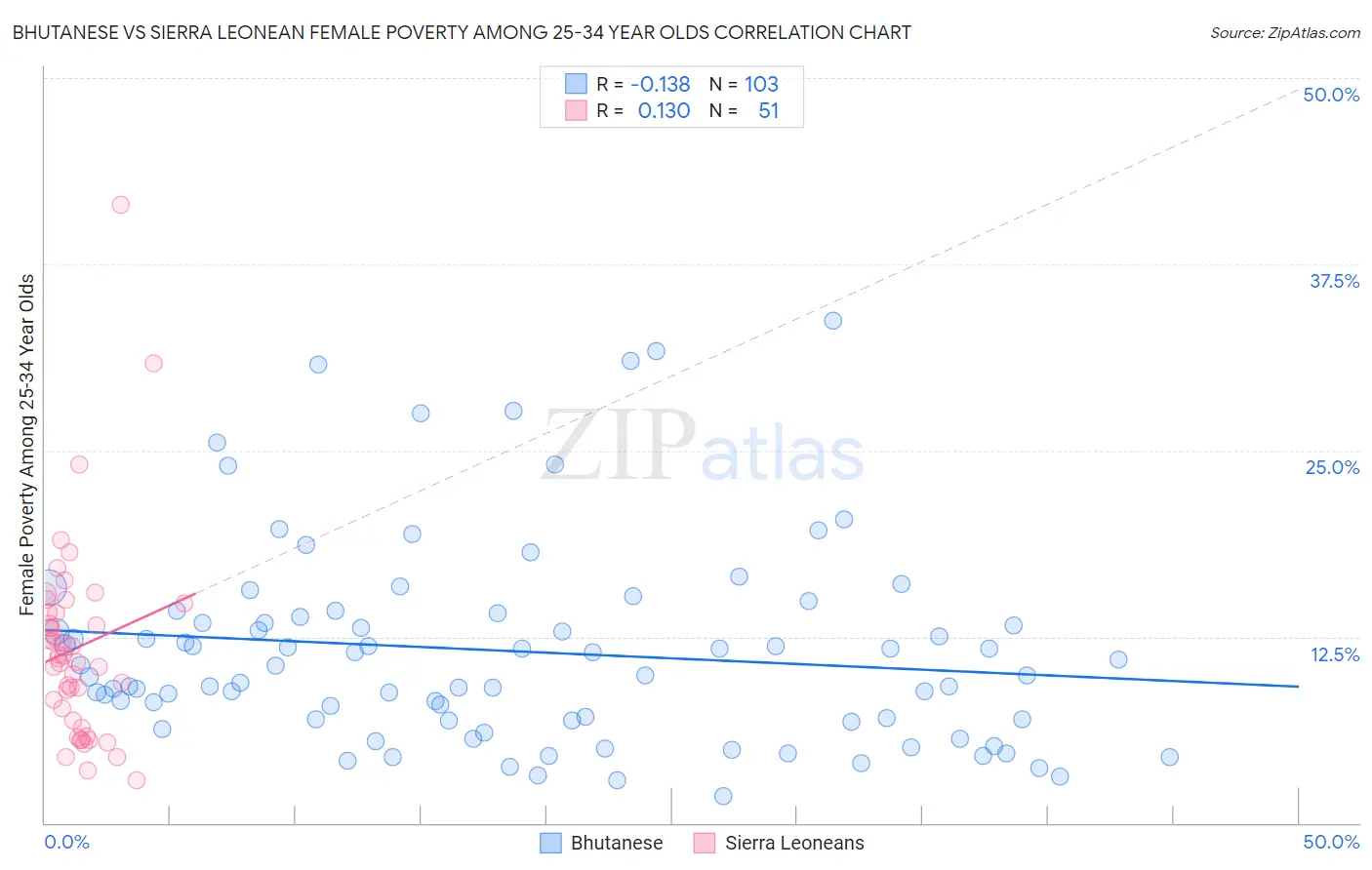 Bhutanese vs Sierra Leonean Female Poverty Among 25-34 Year Olds
