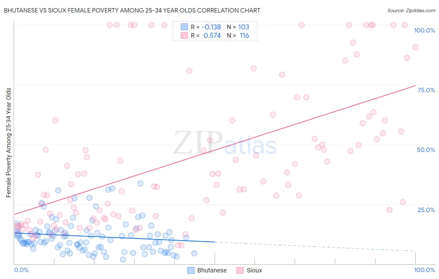 Bhutanese vs Sioux Female Poverty Among 25-34 Year Olds