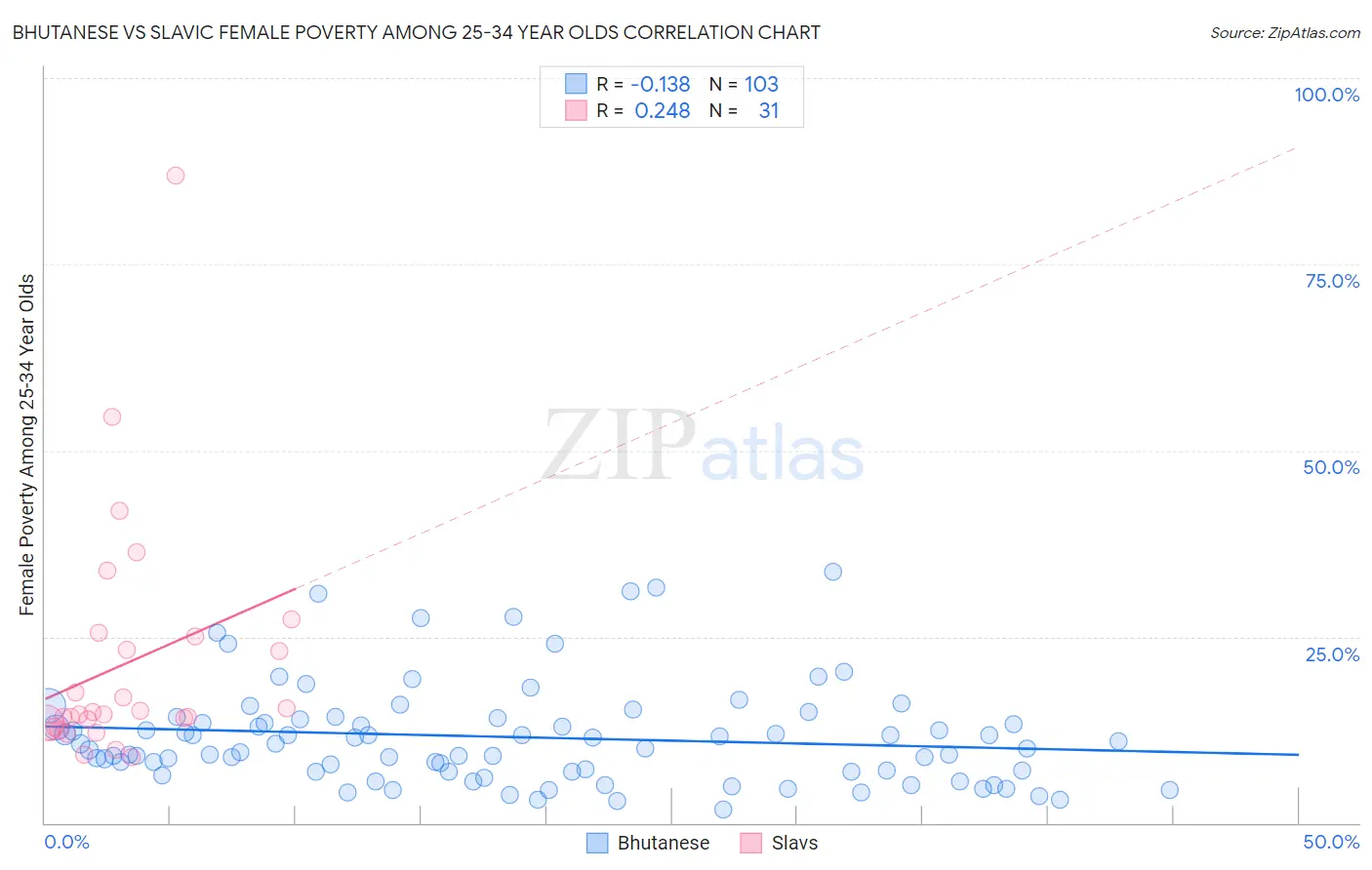 Bhutanese vs Slavic Female Poverty Among 25-34 Year Olds