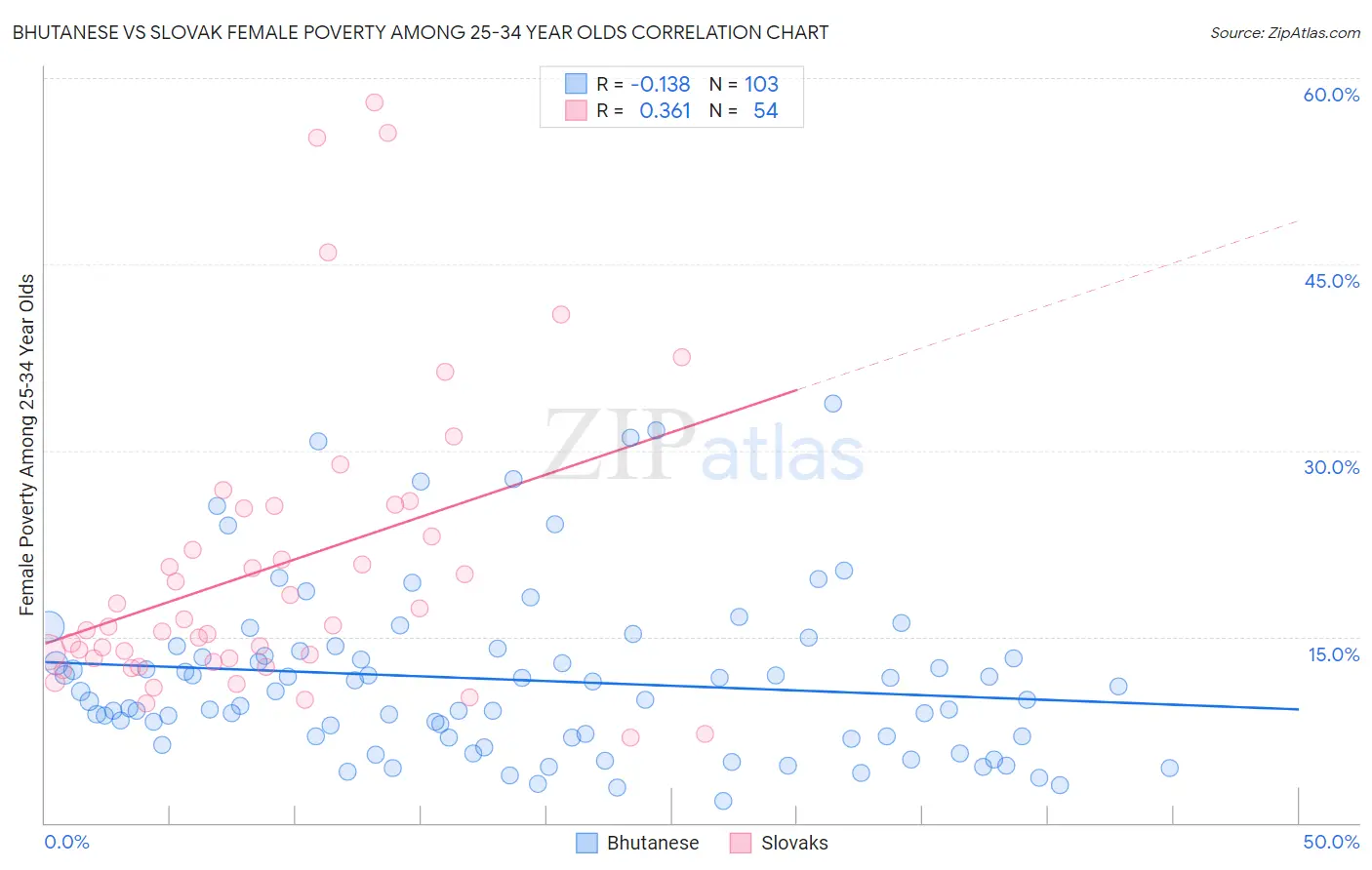 Bhutanese vs Slovak Female Poverty Among 25-34 Year Olds