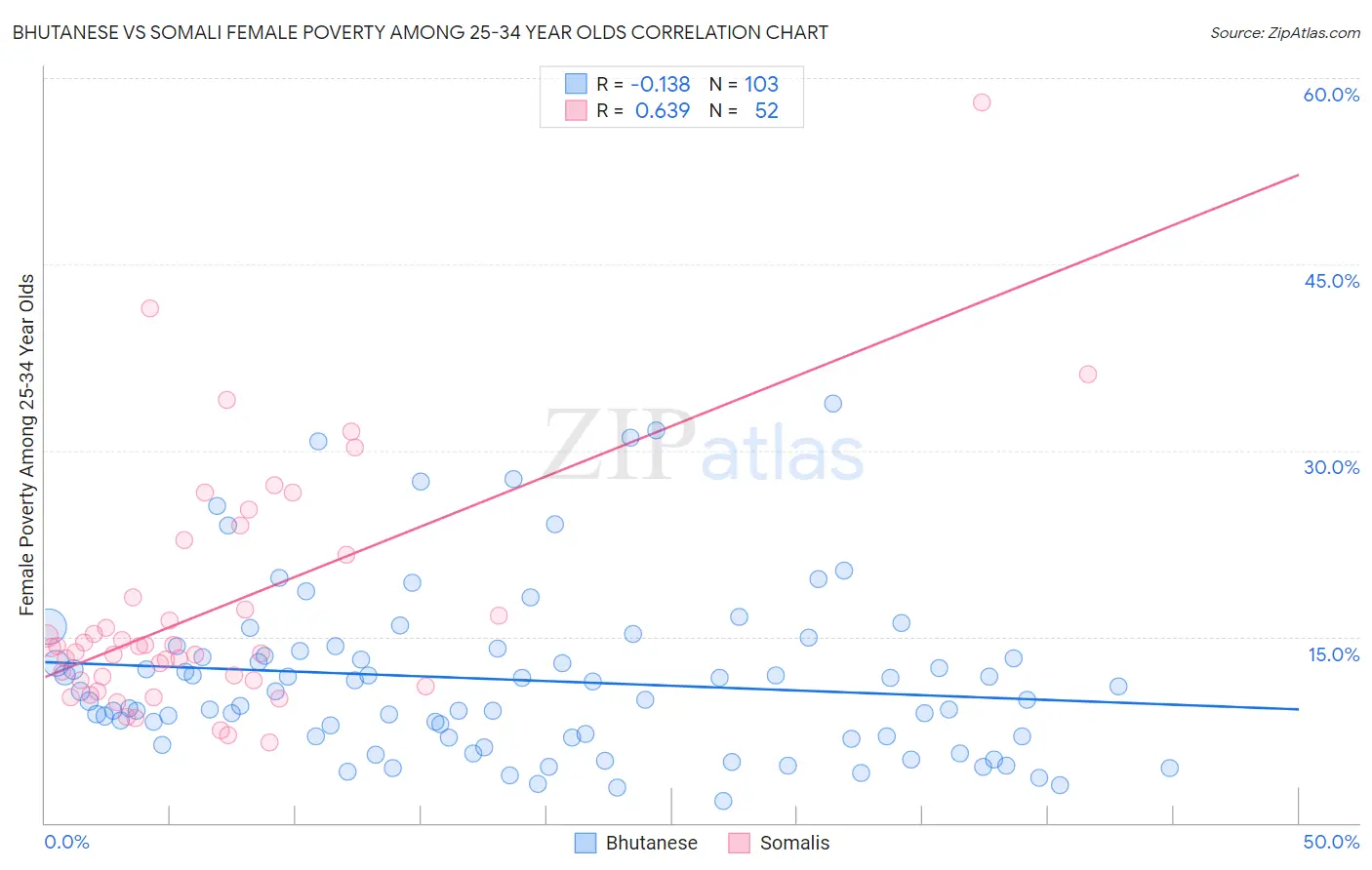 Bhutanese vs Somali Female Poverty Among 25-34 Year Olds