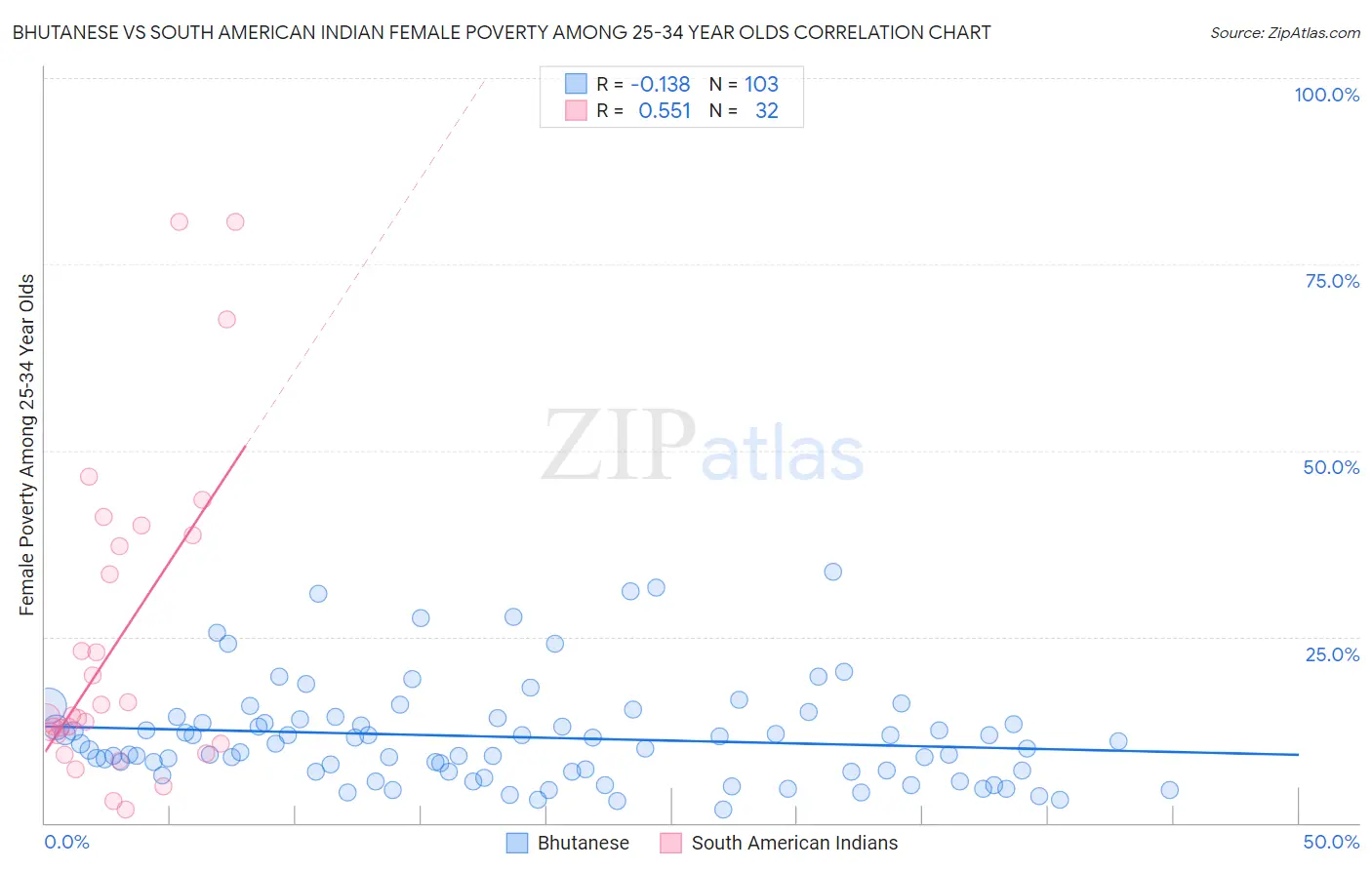 Bhutanese vs South American Indian Female Poverty Among 25-34 Year Olds