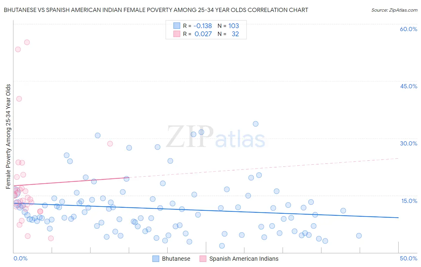Bhutanese vs Spanish American Indian Female Poverty Among 25-34 Year Olds