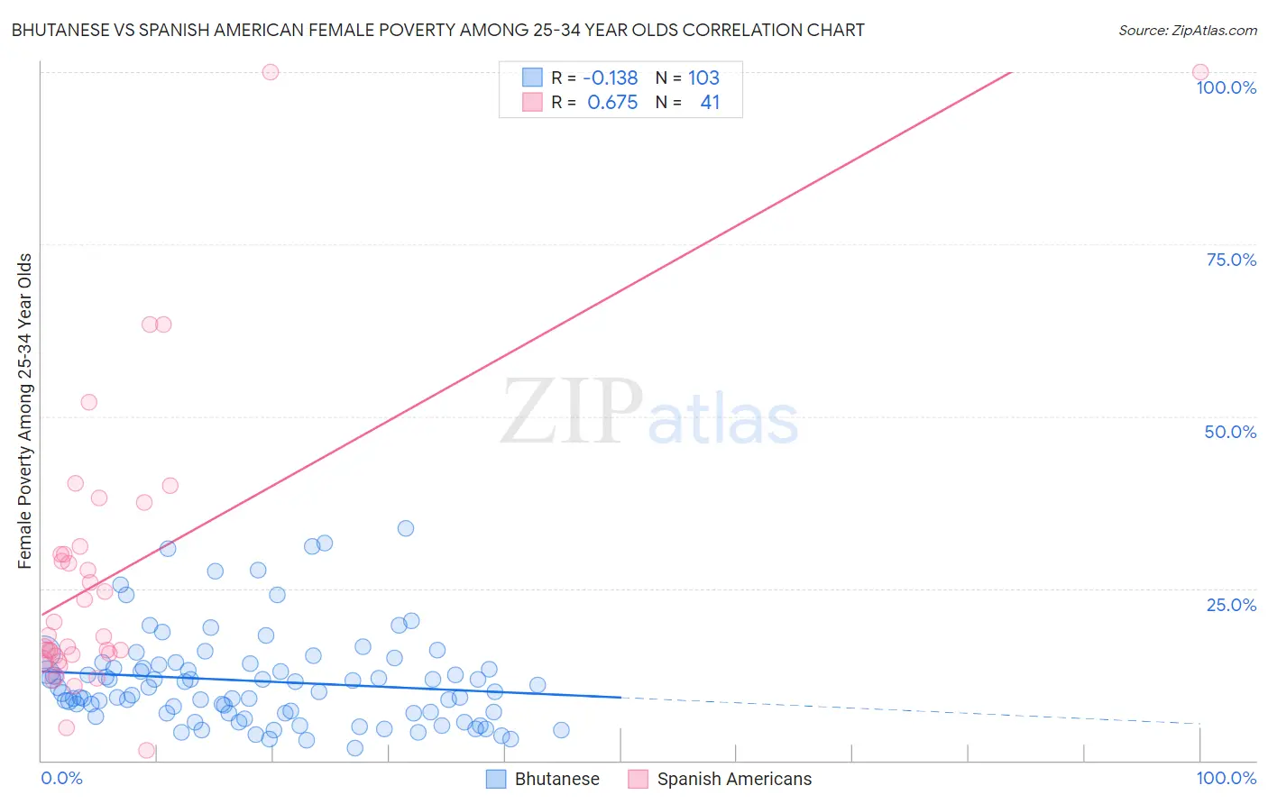 Bhutanese vs Spanish American Female Poverty Among 25-34 Year Olds