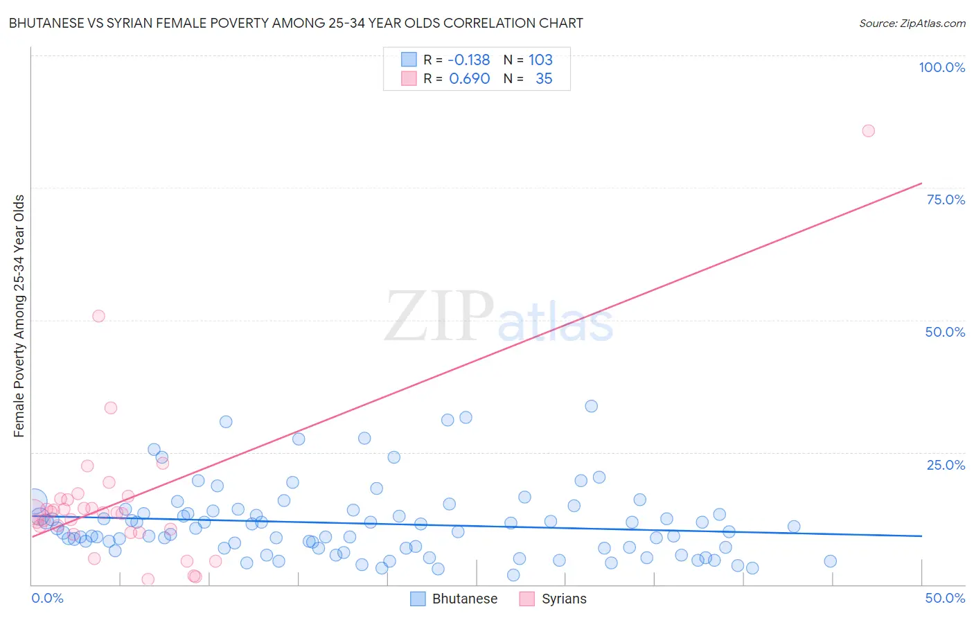 Bhutanese vs Syrian Female Poverty Among 25-34 Year Olds