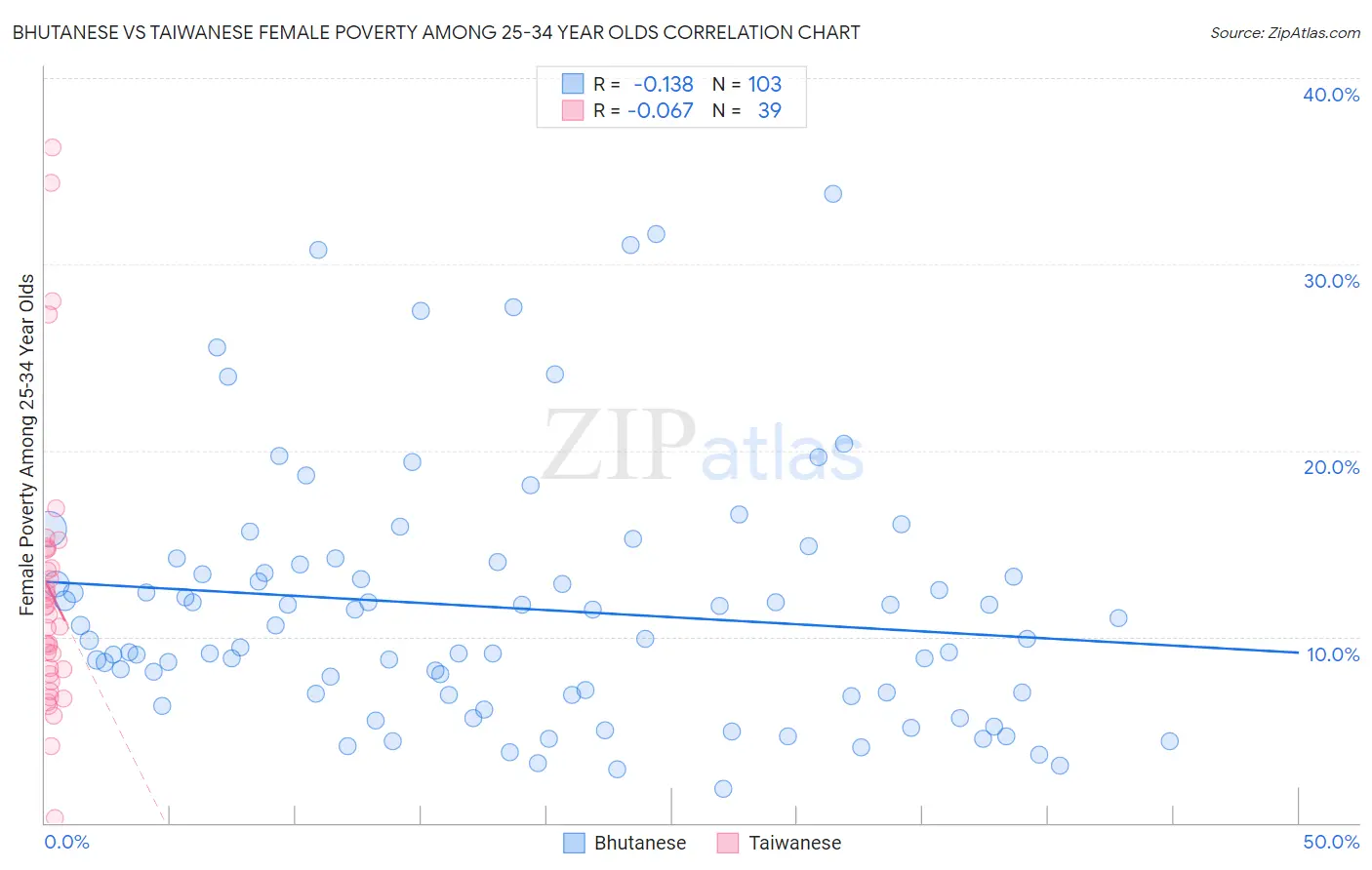 Bhutanese vs Taiwanese Female Poverty Among 25-34 Year Olds