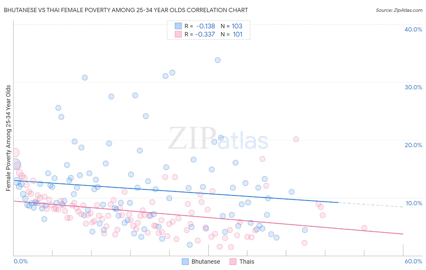 Bhutanese vs Thai Female Poverty Among 25-34 Year Olds
