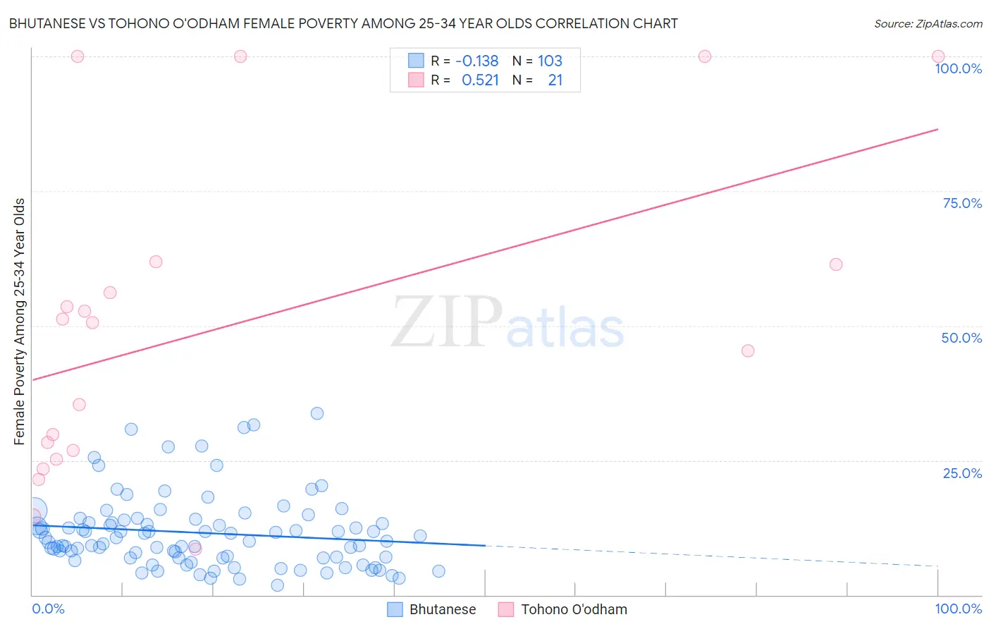 Bhutanese vs Tohono O'odham Female Poverty Among 25-34 Year Olds