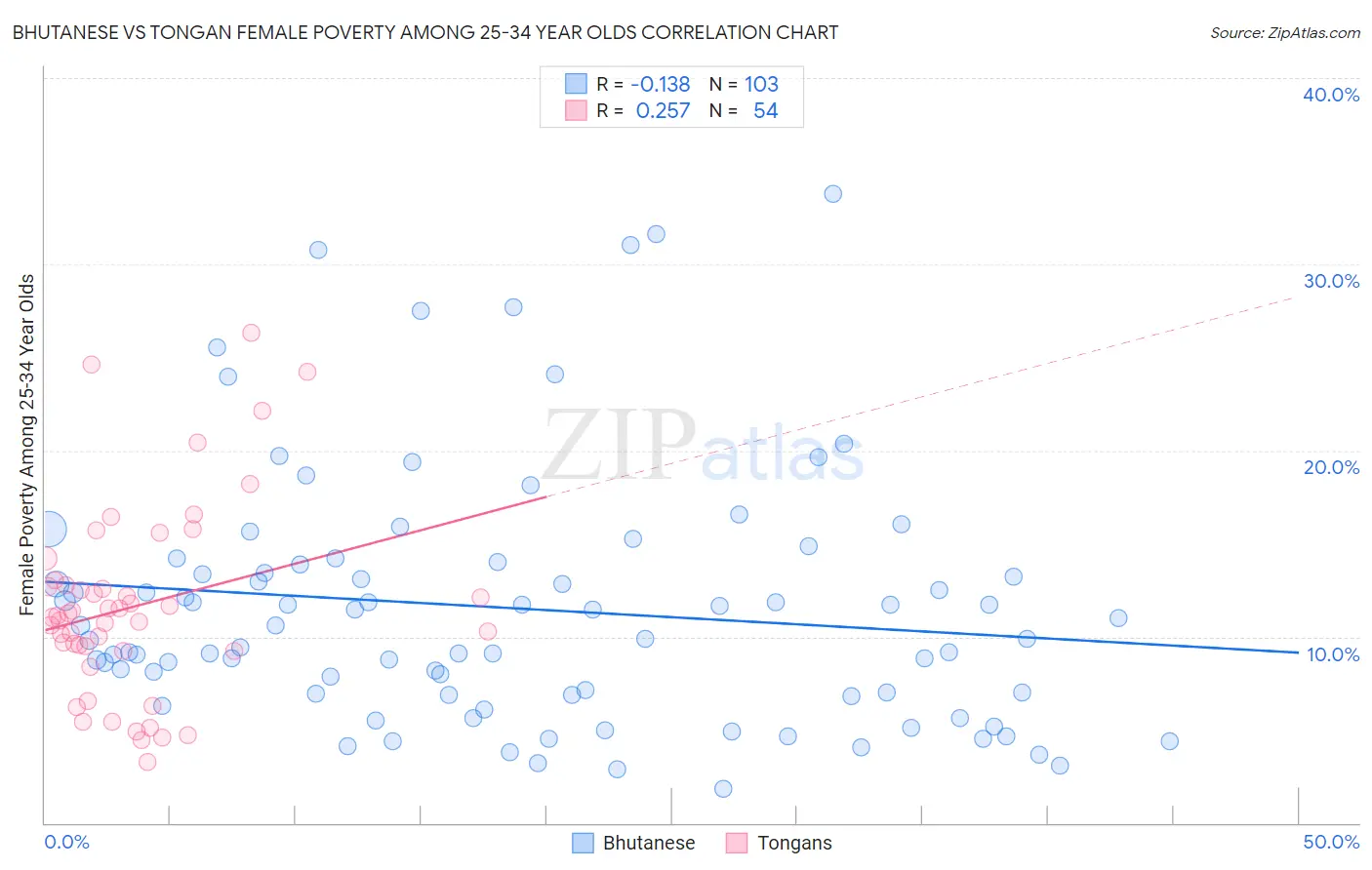 Bhutanese vs Tongan Female Poverty Among 25-34 Year Olds
