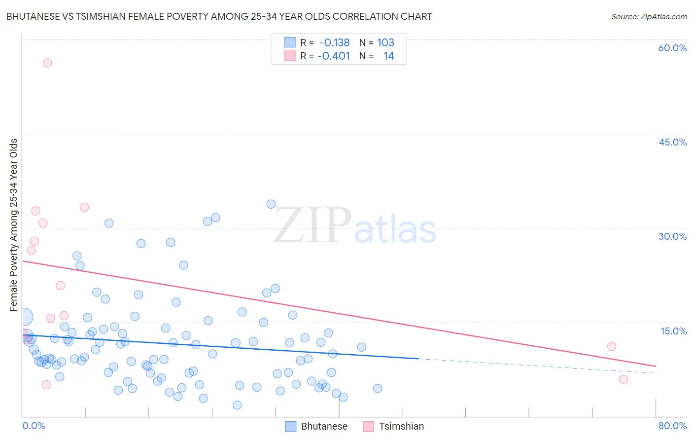 Bhutanese vs Tsimshian Female Poverty Among 25-34 Year Olds