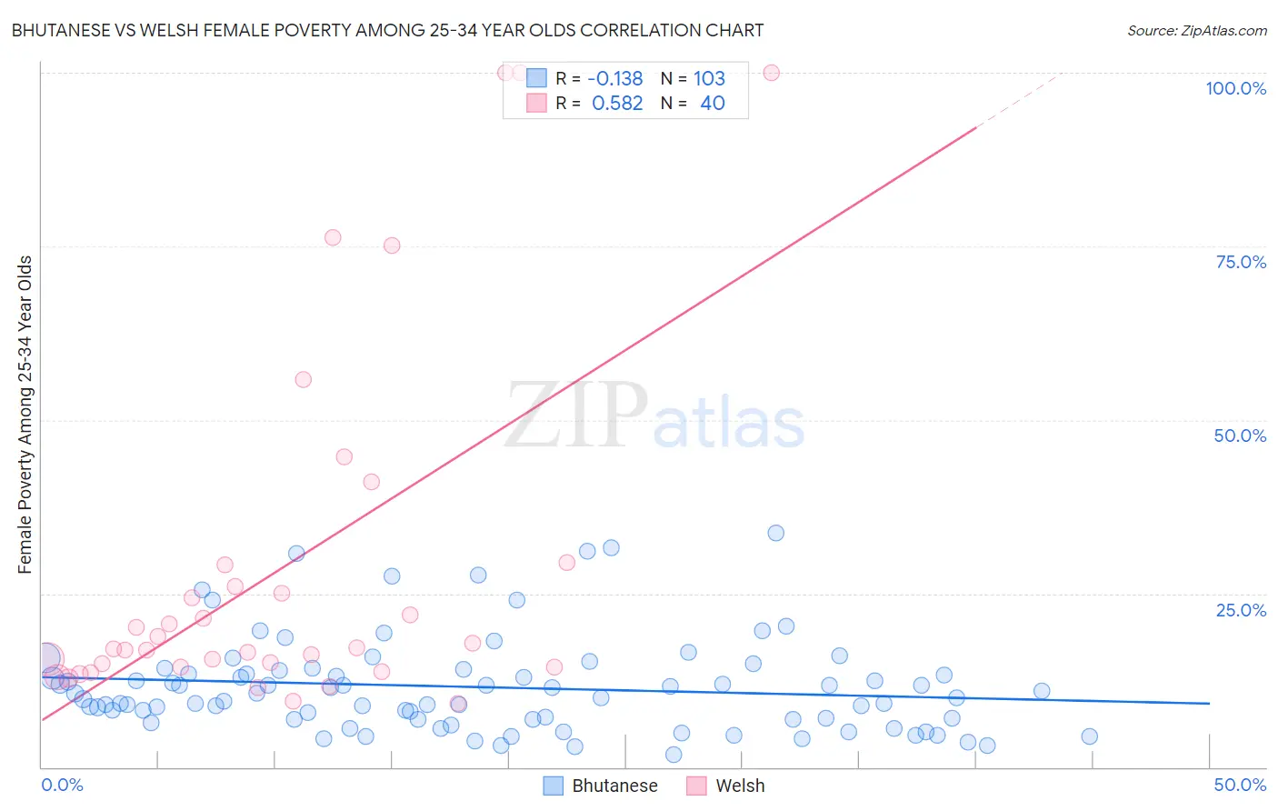 Bhutanese vs Welsh Female Poverty Among 25-34 Year Olds