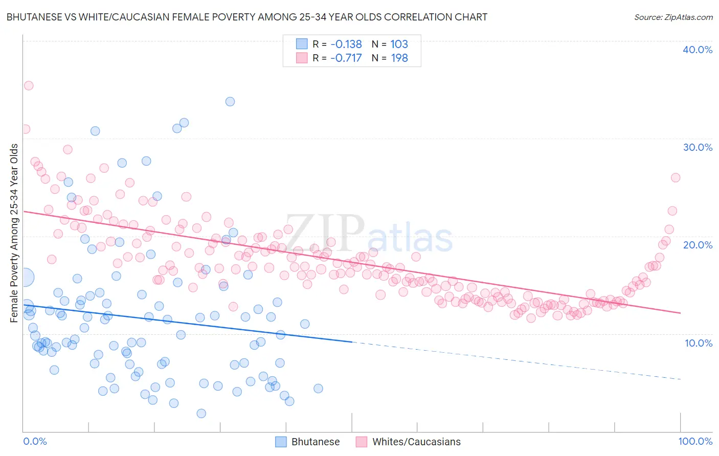 Bhutanese vs White/Caucasian Female Poverty Among 25-34 Year Olds