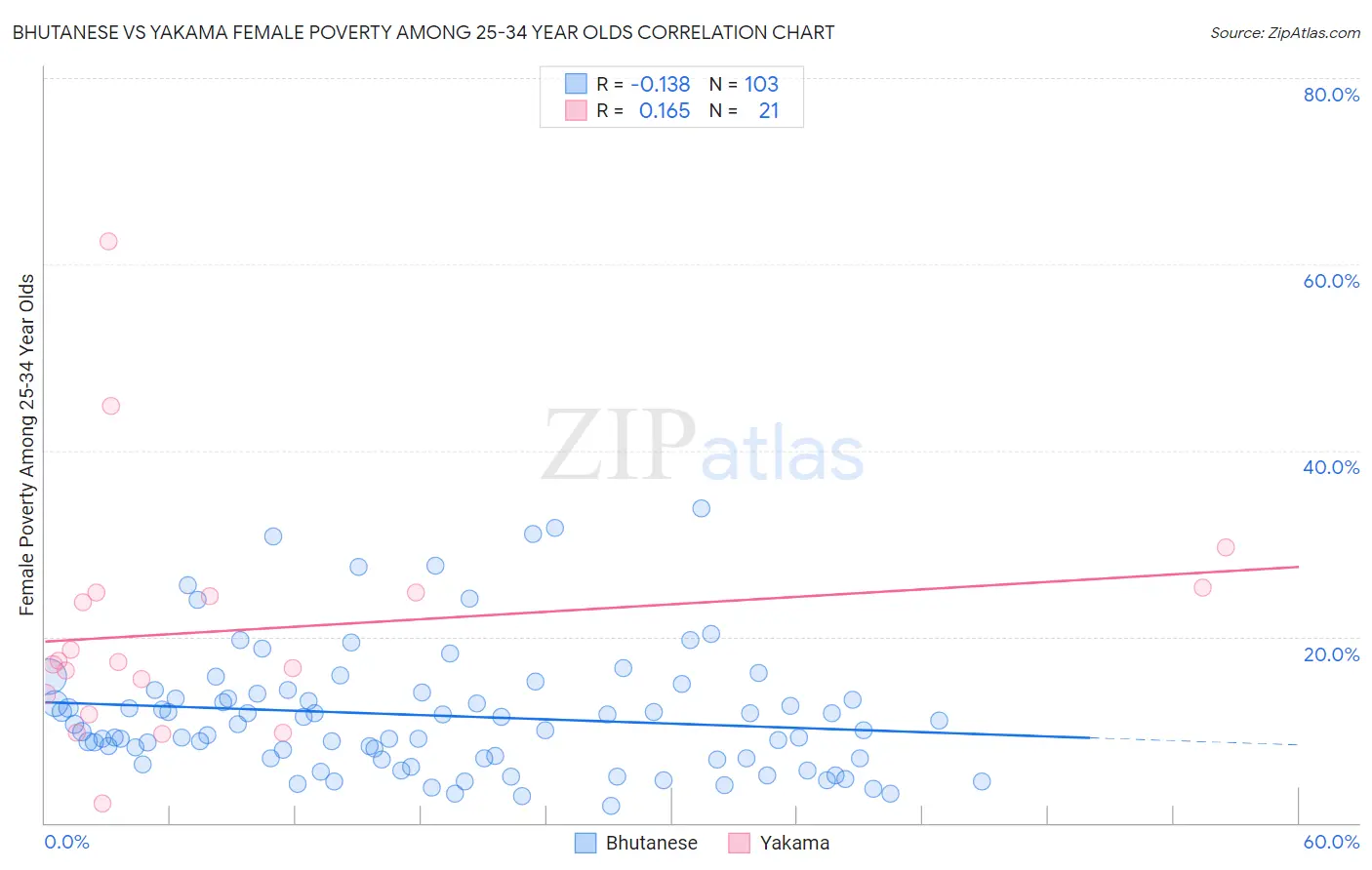 Bhutanese vs Yakama Female Poverty Among 25-34 Year Olds