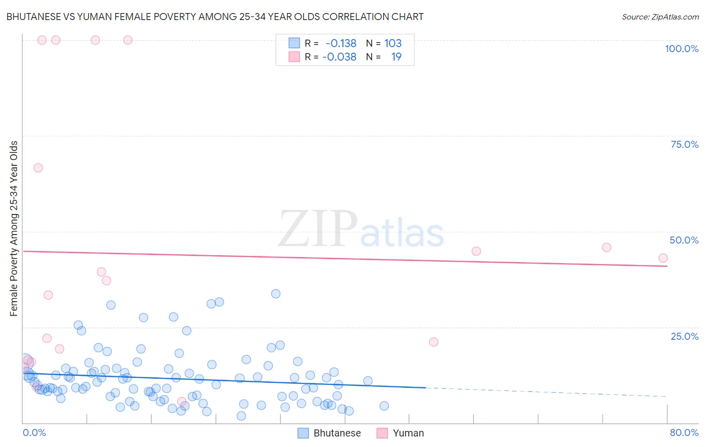Bhutanese vs Yuman Female Poverty Among 25-34 Year Olds