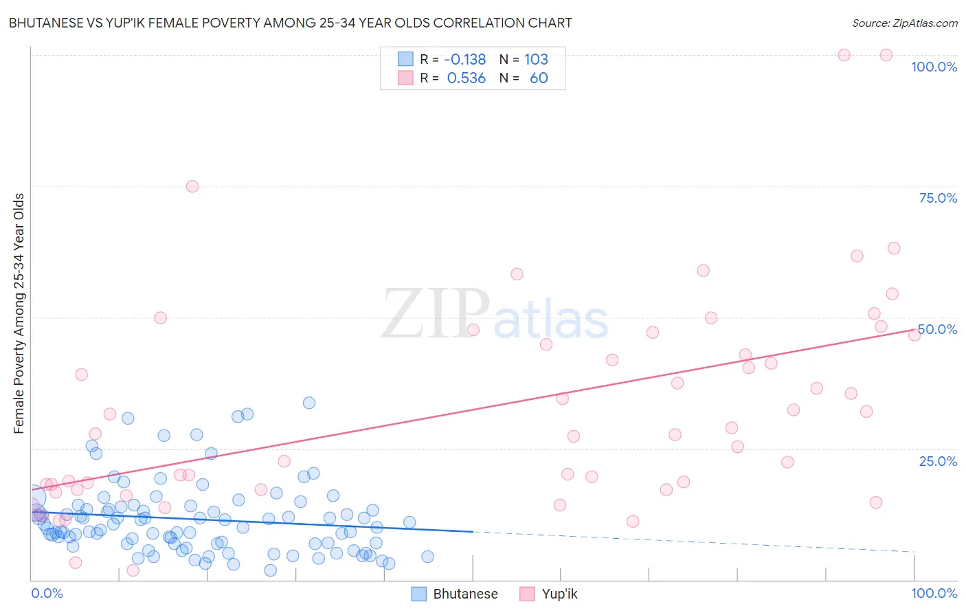 Bhutanese vs Yup'ik Female Poverty Among 25-34 Year Olds