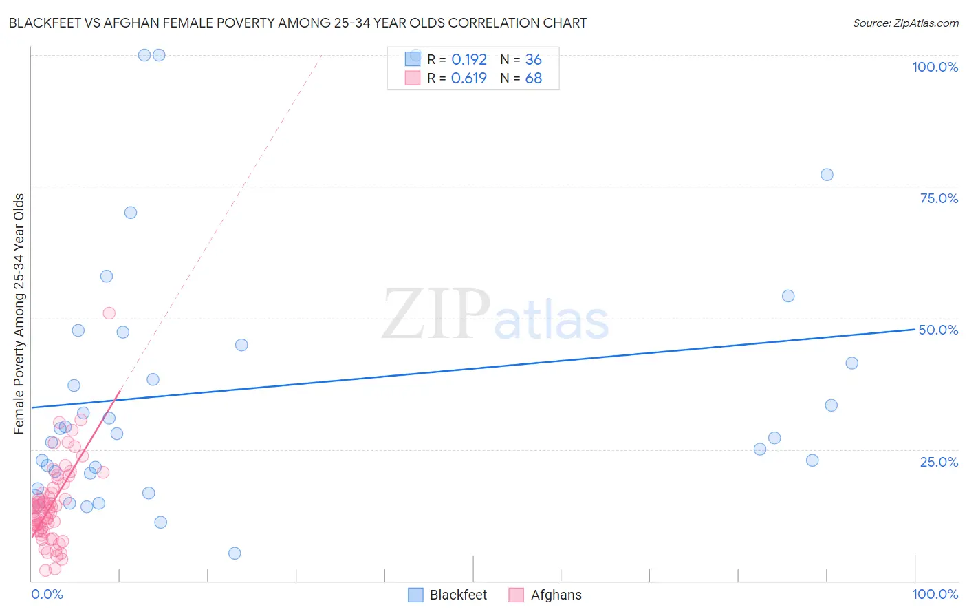 Blackfeet vs Afghan Female Poverty Among 25-34 Year Olds