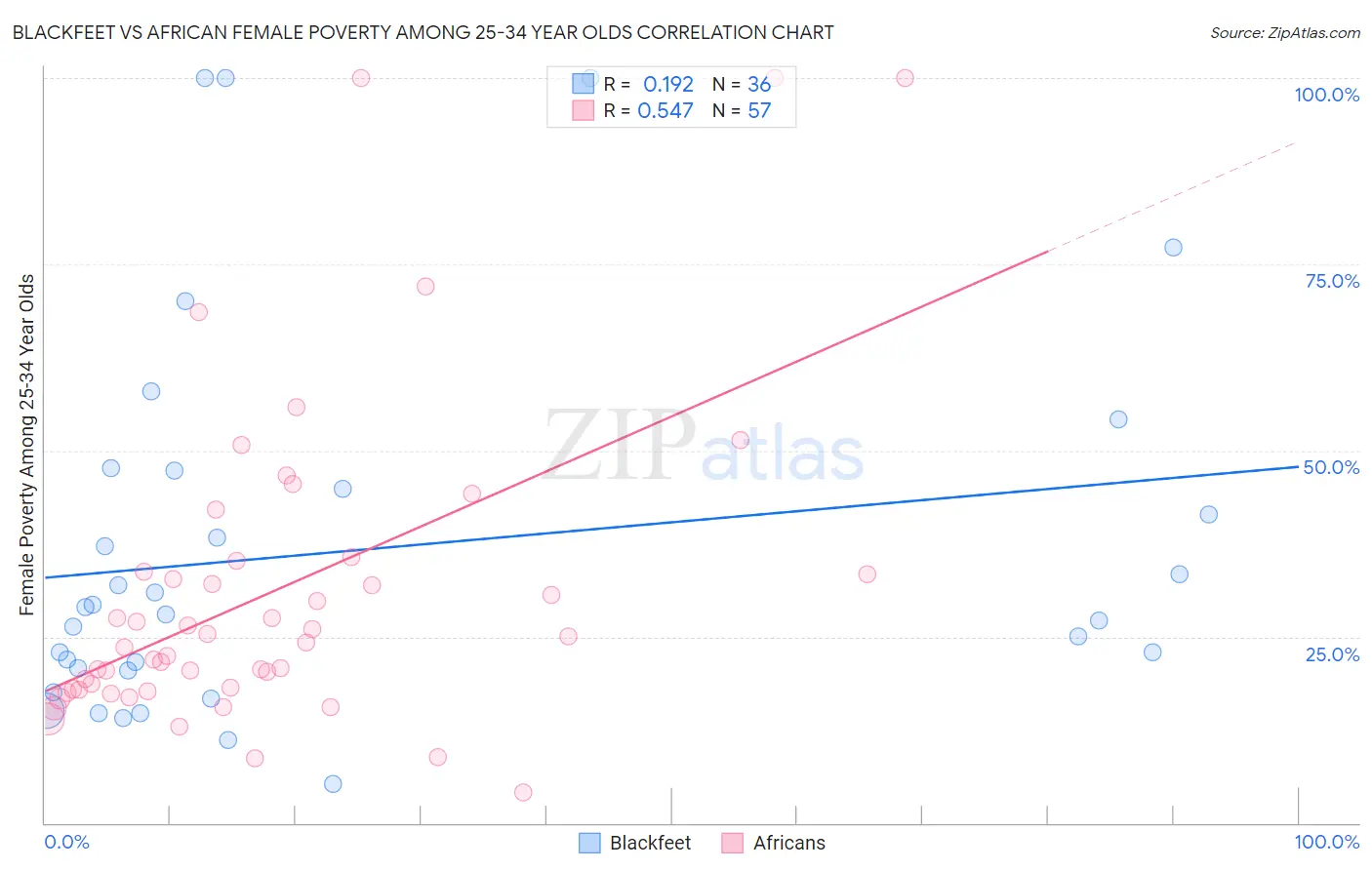 Blackfeet vs African Female Poverty Among 25-34 Year Olds