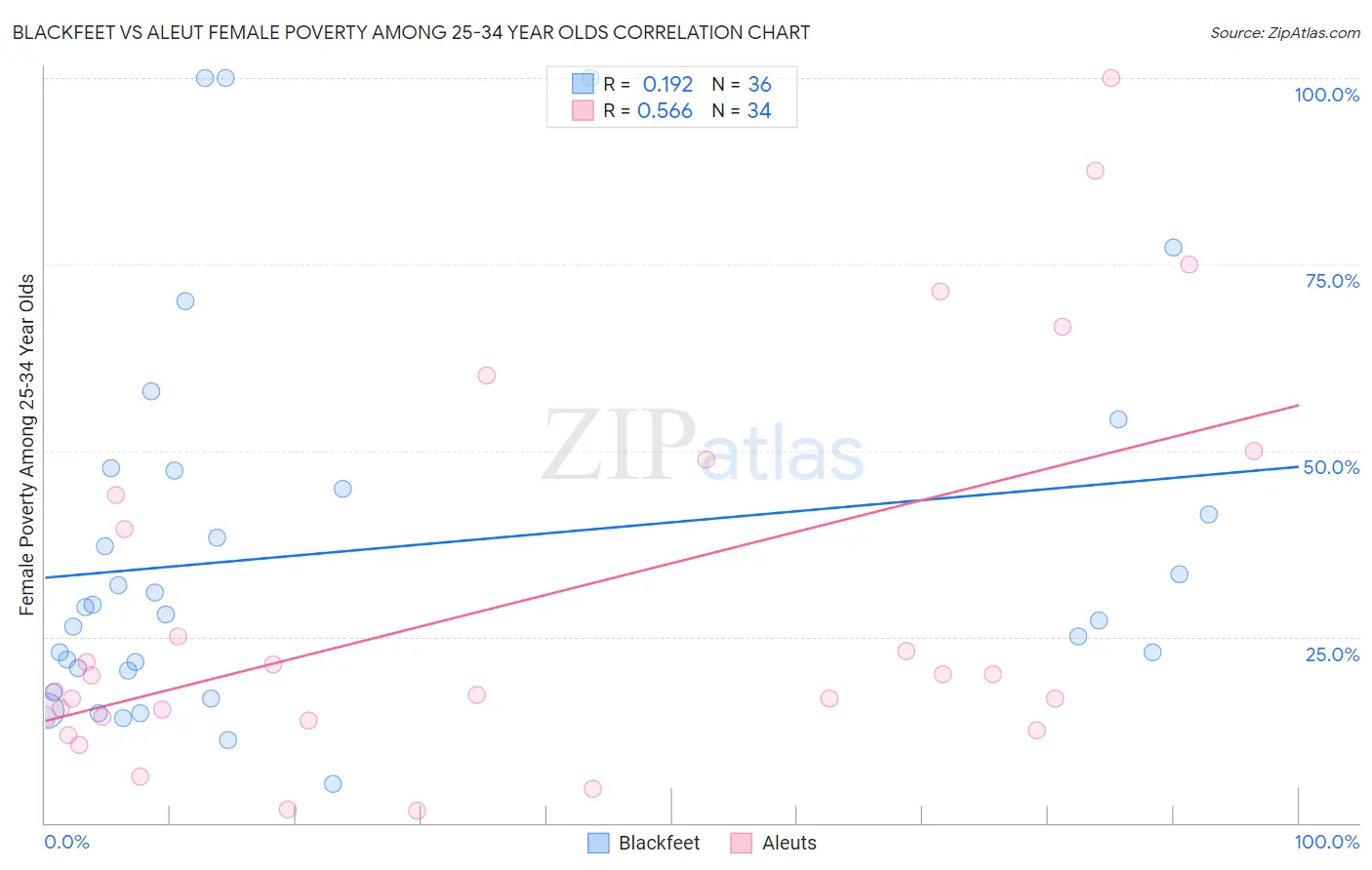 Blackfeet vs Aleut Female Poverty Among 25-34 Year Olds