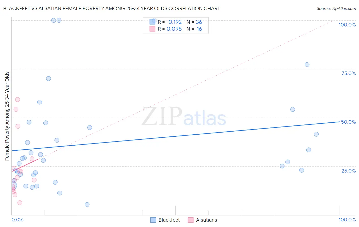 Blackfeet vs Alsatian Female Poverty Among 25-34 Year Olds