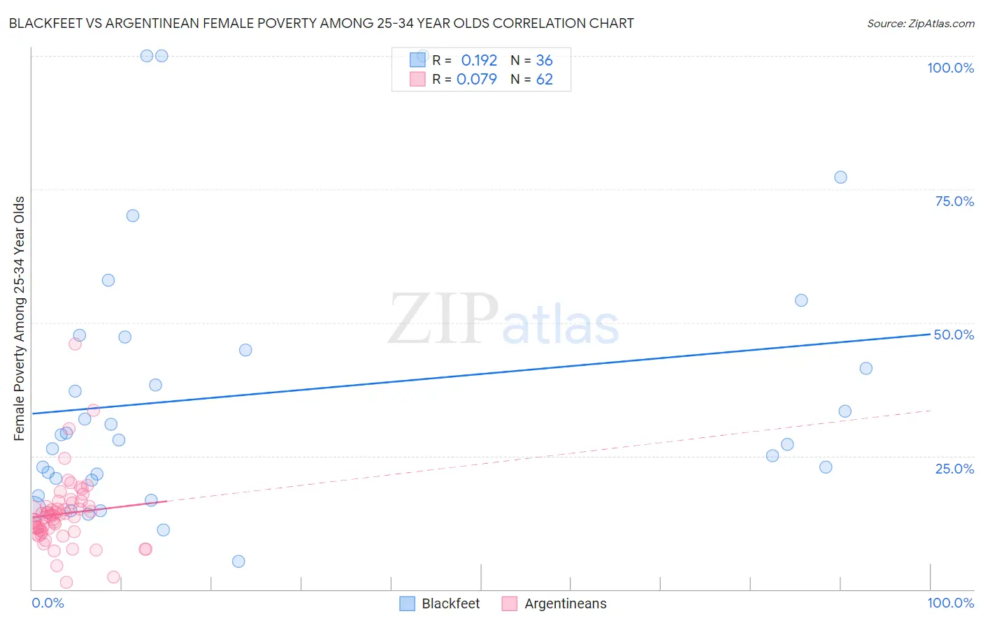 Blackfeet vs Argentinean Female Poverty Among 25-34 Year Olds