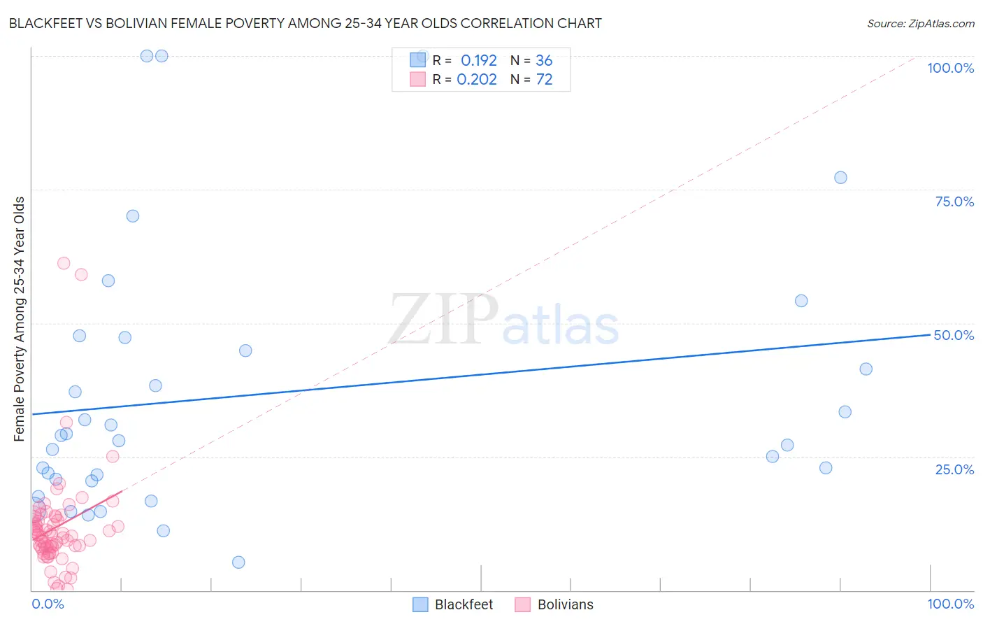 Blackfeet vs Bolivian Female Poverty Among 25-34 Year Olds